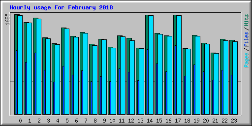 Hourly usage for February 2018