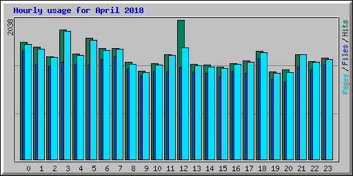 Hourly usage for April 2018