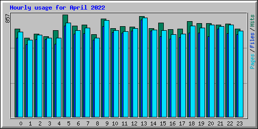 Hourly usage for April 2022