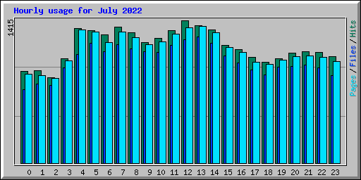 Hourly usage for July 2022