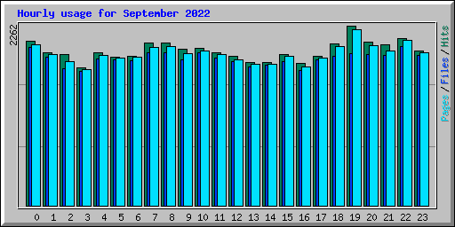 Hourly usage for September 2022