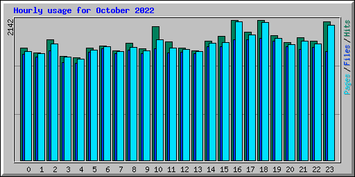 Hourly usage for October 2022
