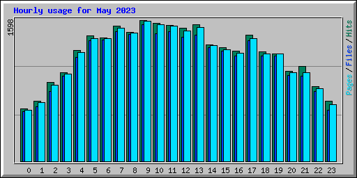 Hourly usage for May 2023