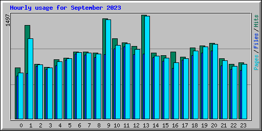 Hourly usage for September 2023
