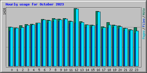 Hourly usage for October 2023