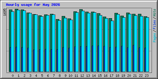 Hourly usage for May 2026